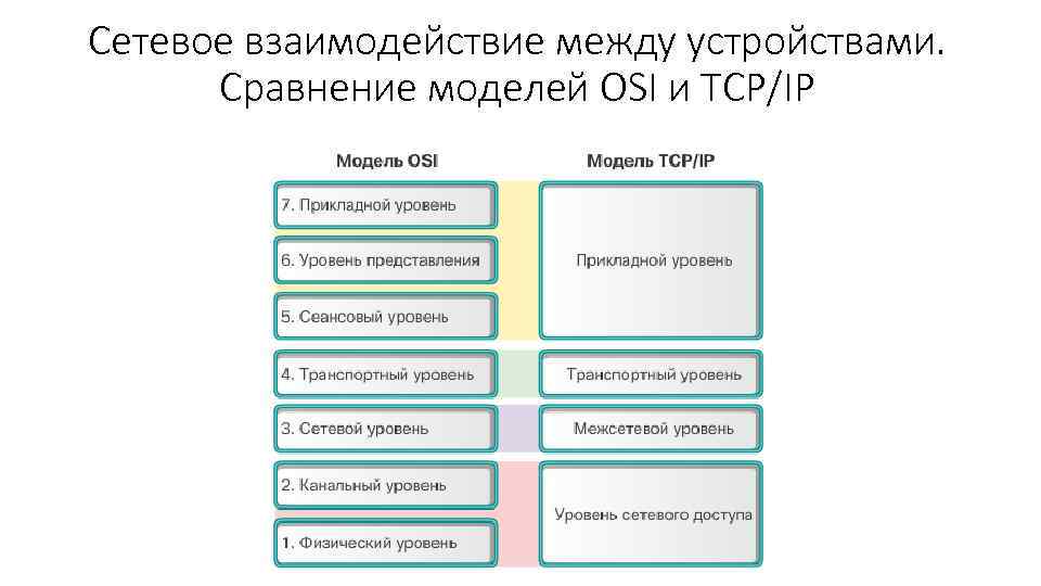 Сетевое взаимодействие между устройствами. Сравнение моделей OSI и TCP/IP 