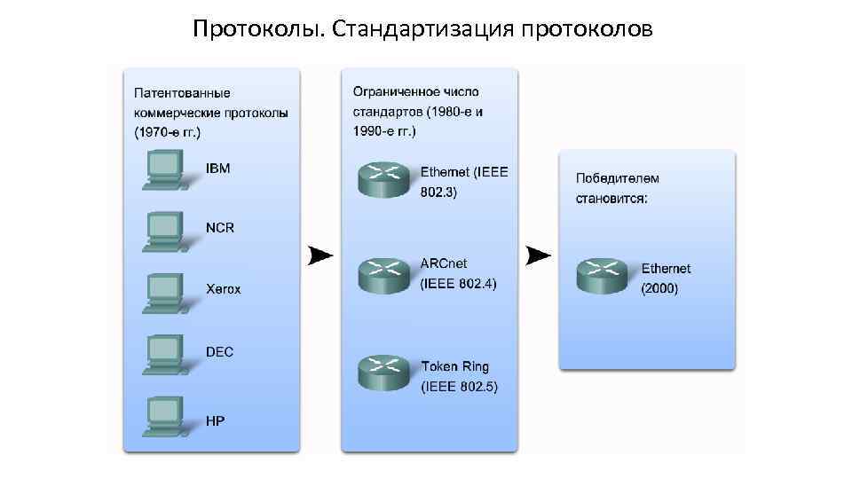 Протоколы. Стандартизация протоколов Любой обмен данными между людьми или компьютерами подчиняется заранее установленным правилам,