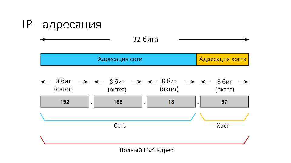 IP - адресация 