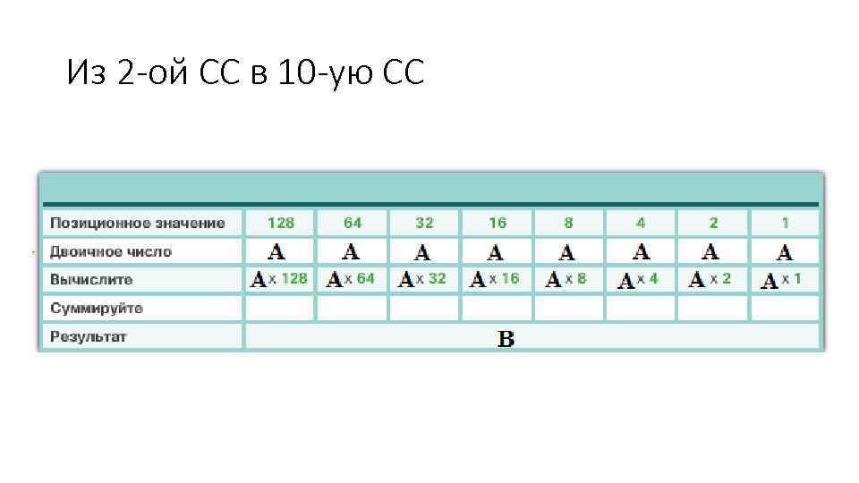 Из 2 -ой СС в 10 -ую СС 