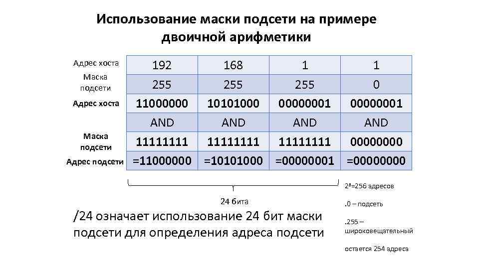 Использование маски подсети на примере двоичной арифметики Адрес хоста Маска подсети Адрес подсети 192