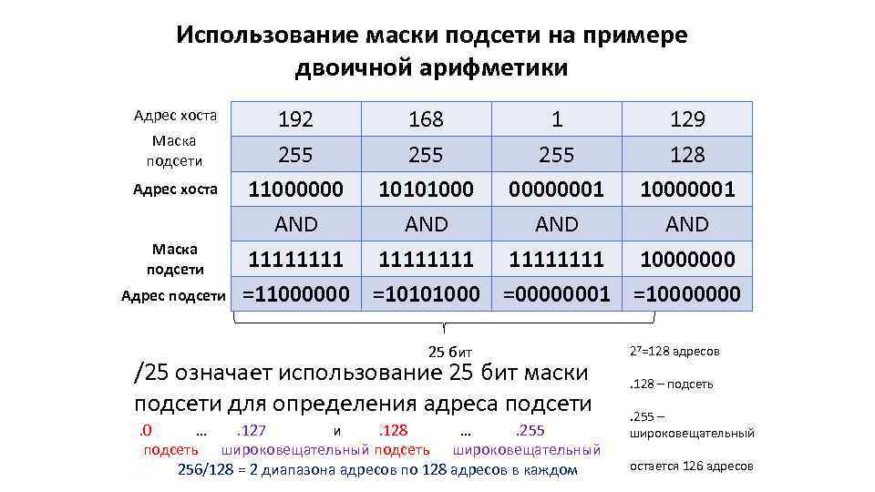 Использование маски подсети на примере двоичной арифметики Адрес хоста Маска подсети Адрес подсети 192