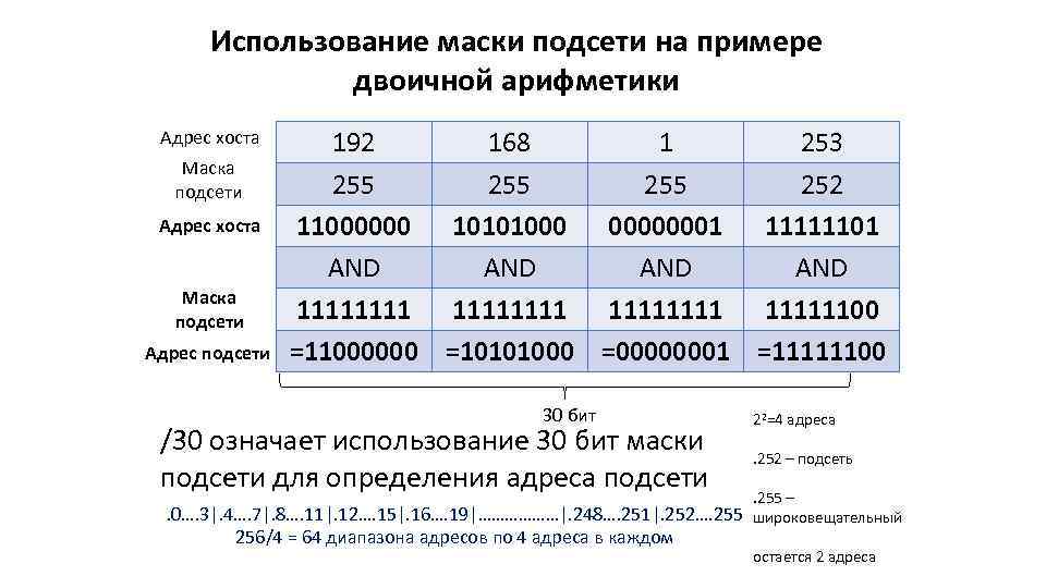 Использование маски подсети на примере двоичной арифметики Адрес хоста Маска подсети Адрес подсети 192