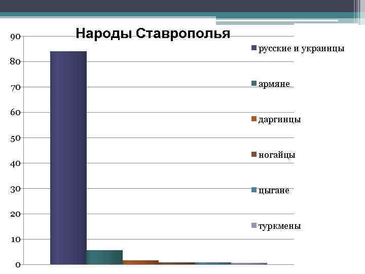 90 Народы Ставрополья русские и украинцы 80 70 60 армяне даргинцы 50 40 30