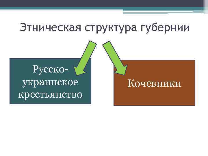 Этническая структура губернии Русскоукраинское крестьянство Кочевники 