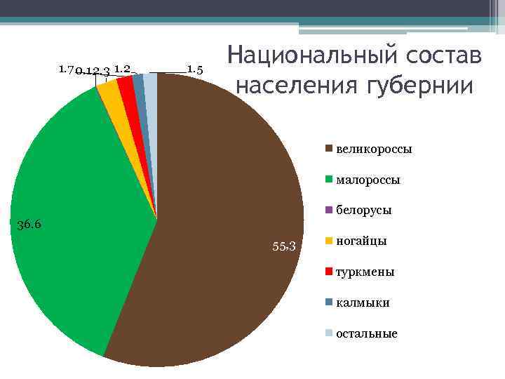 1. 7 0. 1 2. 3 1. 2 1. 5 Национальный состав населения губернии