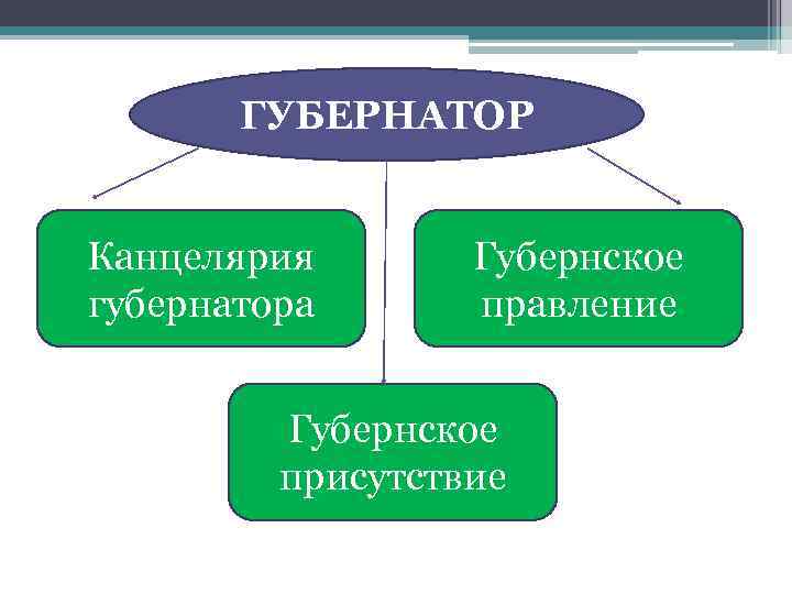 ГУБЕРНАТОР Канцелярия губернатора Губернское правление Губернское присутствие 