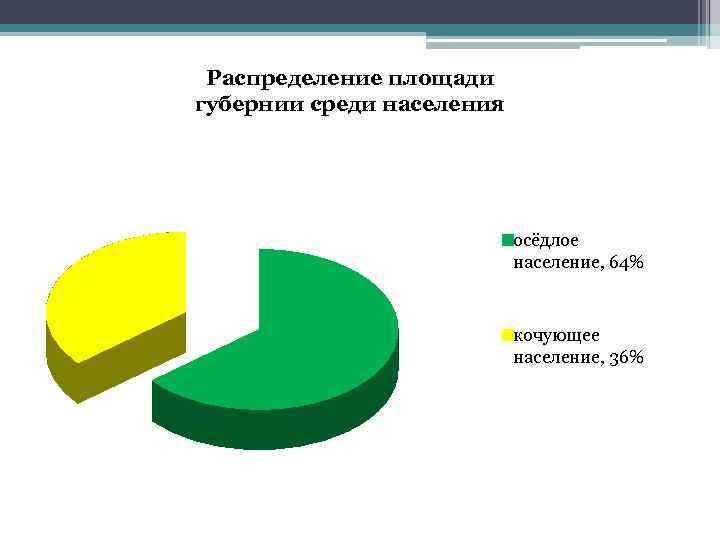 Распределение площади губернии среди населения осёдлое население, 64% кочующее население, 36% 