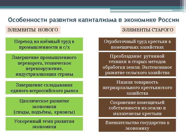 Особенности развития капитализма в экономике России ЭЛЕМЕНТЫ НОВОГО ЭЛЕМЕНТЫ СТАРОГО Переход на наёмный труд