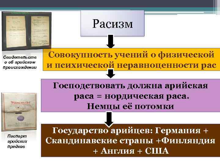 Расизм Свидетельств о об арийском происхождении Совокупность учений о физической и психической неравноценности рас