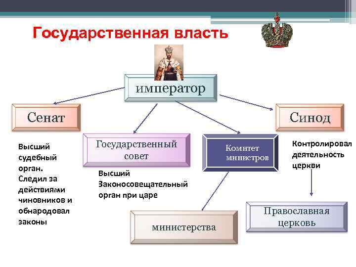 Государственная власть император Сенат Высший судебный орган. Следил за действиями чиновников и обнародовал законы