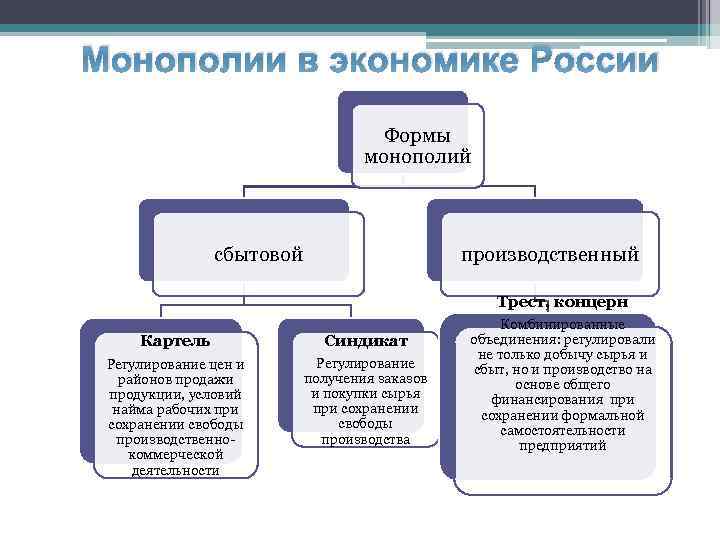 Формы монополии синдикат. Формы монополии в экономике. Формы монополии в России XX века. Виды монополий 19-20 век.