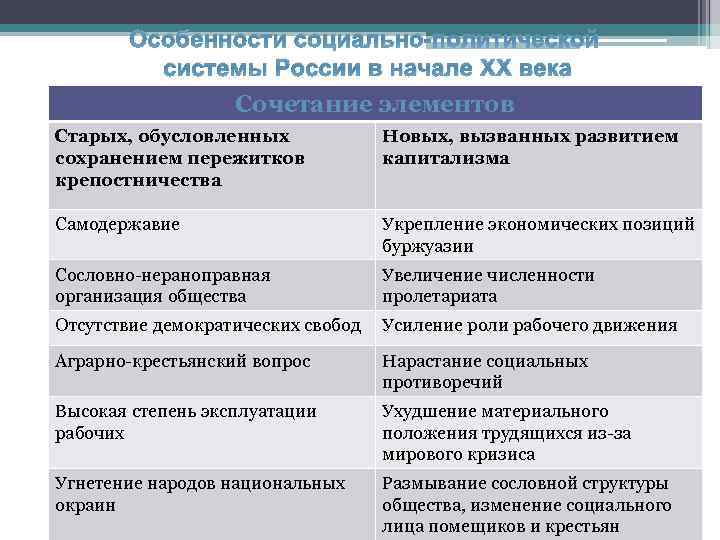 Особенности социально-политической системы России в начале XX века Сочетание элементов Старых, обусловленных сохранением пережитков