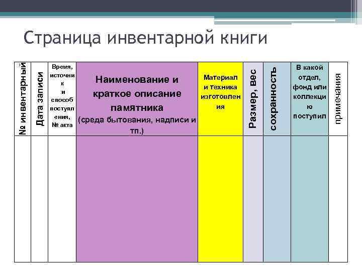 (среда бытования, надписи и тп. ) Материал и техника изготовлен ия В какой отдел,