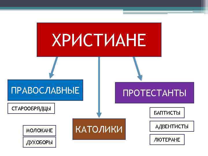 ХРИСТИАНЕ ПРАВОСЛАВНЫЕ СТАРООБРЯДЦЫ МОЛОКАНЕ ДУХОБОРЫ ПРОТЕСТАНТЫ БАПТИСТЫ КАТОЛИКИ АДВЕНТИСТЫ ЛЮТЕРАНЕ 