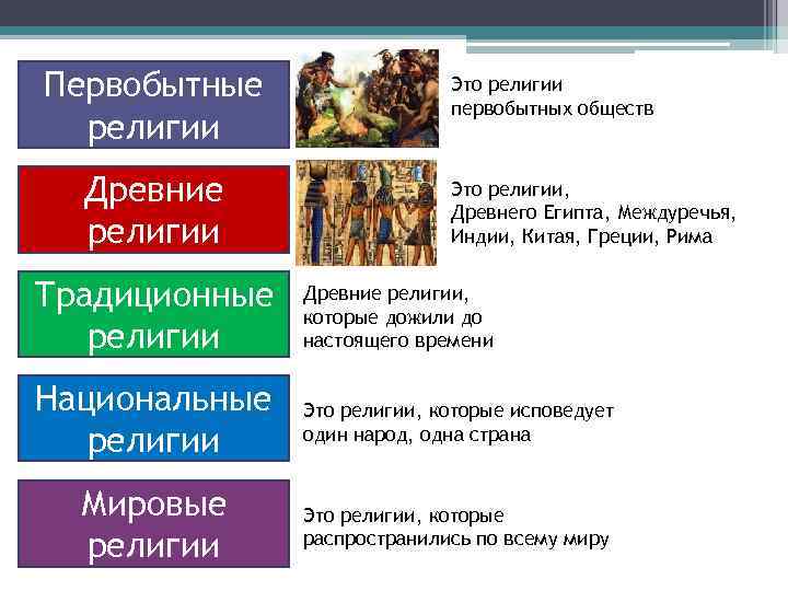 Первобытные религии Древние религии Это религии первобытных обществ Это религии, Древнего Египта, Междуречья, Индии,