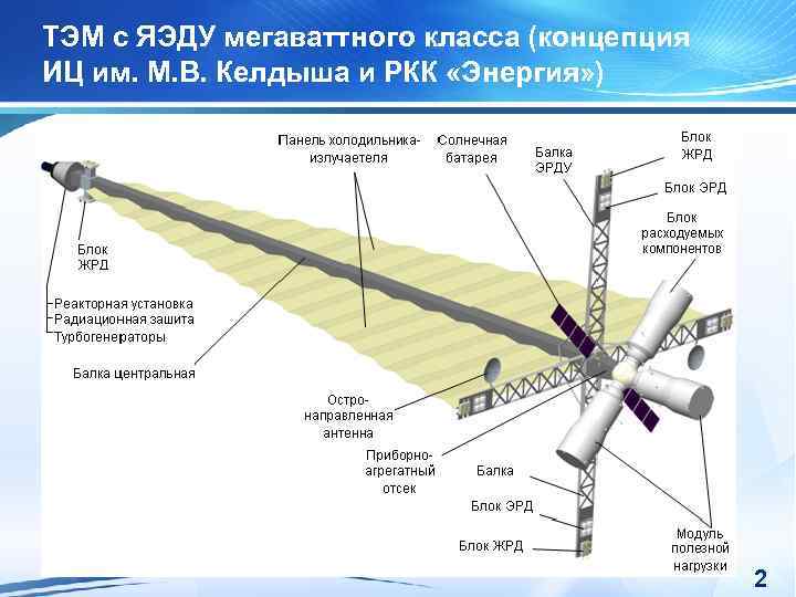 ТЭМ с ЯЭДУ мегаваттного класса (концепция ИЦ им. М. В. Келдыша и РКК «Энергия»
