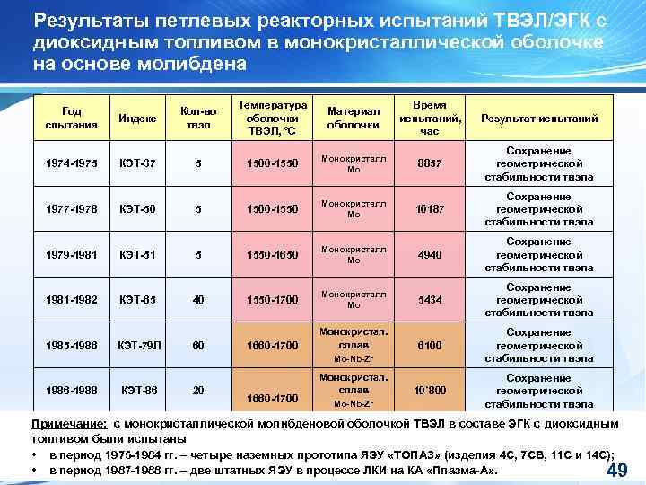 Результаты петлевых реакторных испытаний ТВЭЛ/ЭГК с диоксидным топливом в монокристаллической оболочке на основе молибдена
