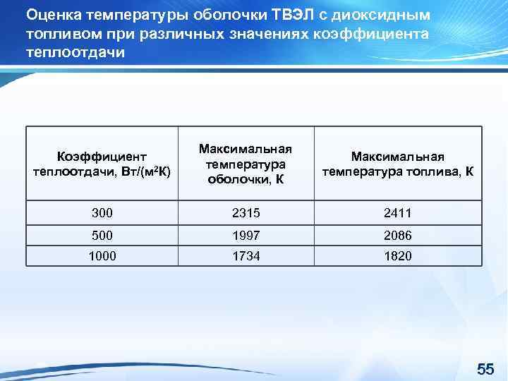 Оценка температуры оболочки ТВЭЛ с диоксидным топливом при различных значениях коэффициента теплоотдачи Коэффициент теплоотдачи,