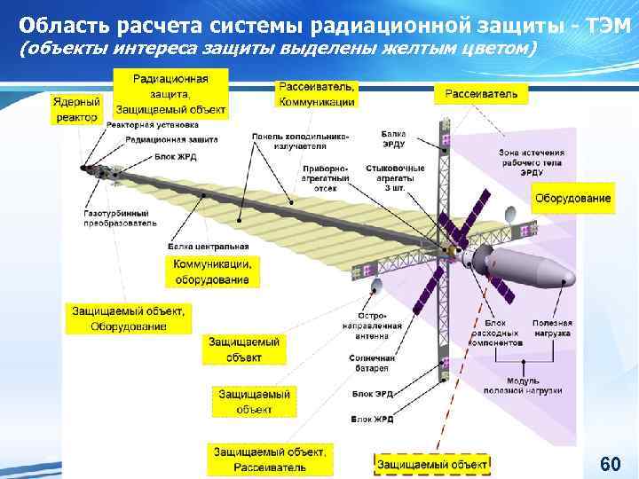 Область расчета системы радиационной защиты - ТЭМ (объекты интереса защиты выделены желтым цветом) 60