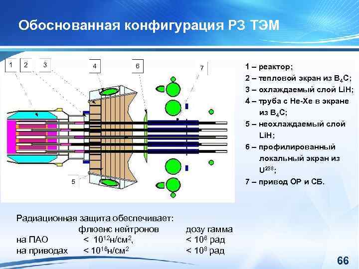 Обоснованная конфигурация РЗ ТЭМ 1 – реактор; 2 – тепловой экран из В 4