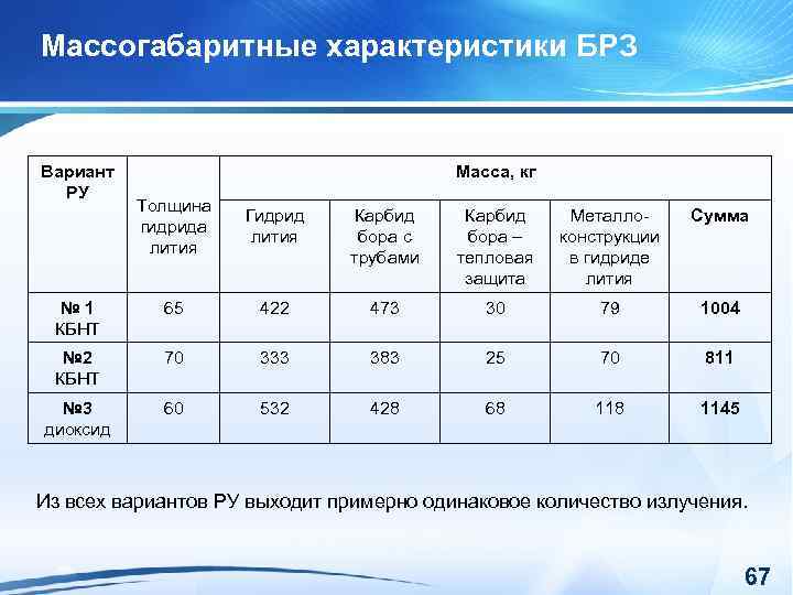 Массогабаритные характеристики БРЗ Вариант РУ Масса, кг Толщина гидрида лития Гидрид лития Карбид бора