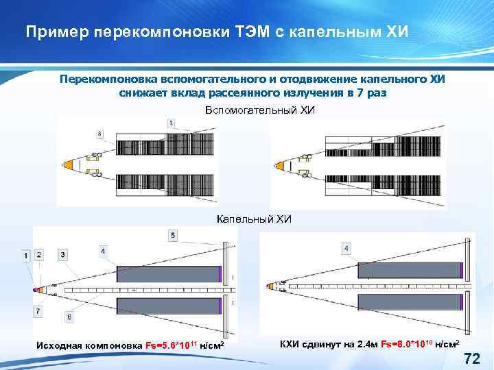 Пример перекомпоновки ТЭМ с капельным ХИ Перекомпоновка вспомогательного и отодвижение капельного ХИ снижает вклад