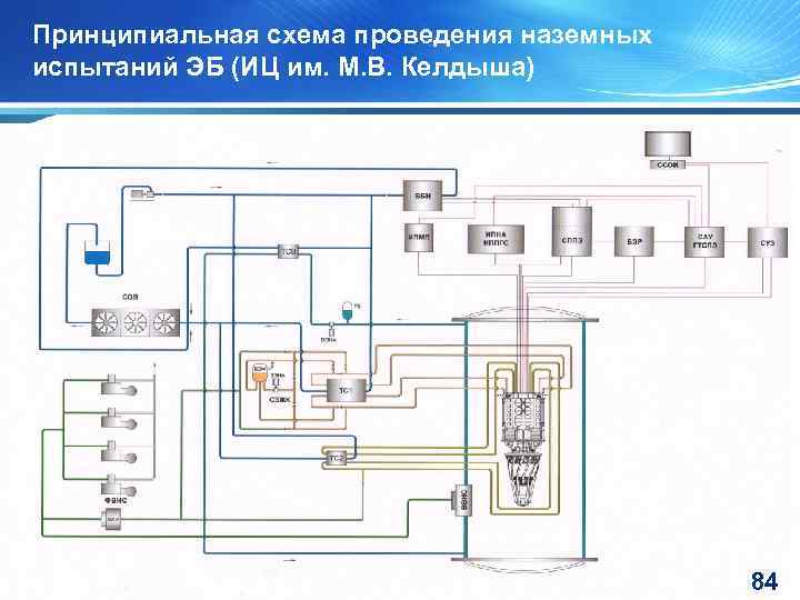 Принципиальная схема проведения наземных испытаний ЭБ (ИЦ им. М. В. Келдыша) 84 
