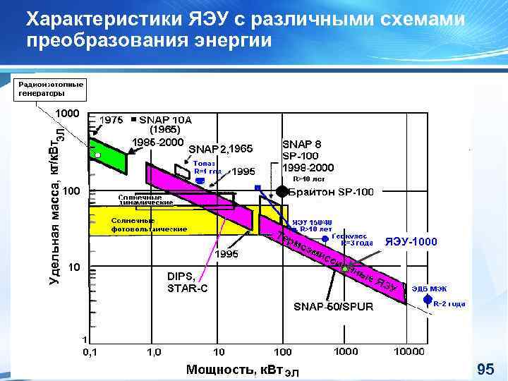  Удельная масса, Характеристики ЯЭУ с различными схемами преобразования энергии ЯЭУ-1000 95 