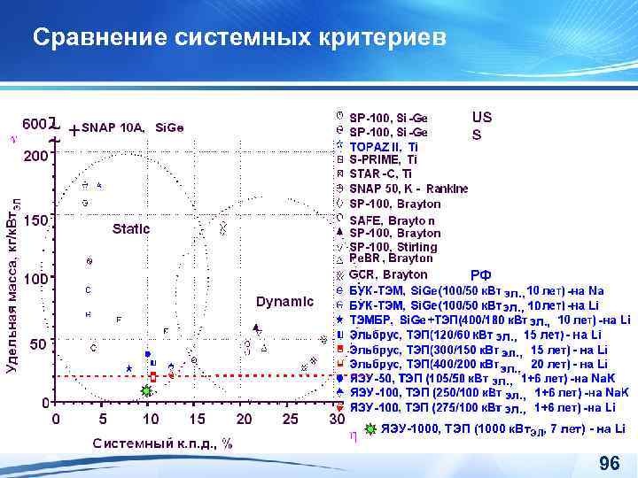Сравнение системных критериев ЯЭУ-1000, ТЭП (1000 к. Вт. ЭЛ, 7 лет) - на Li