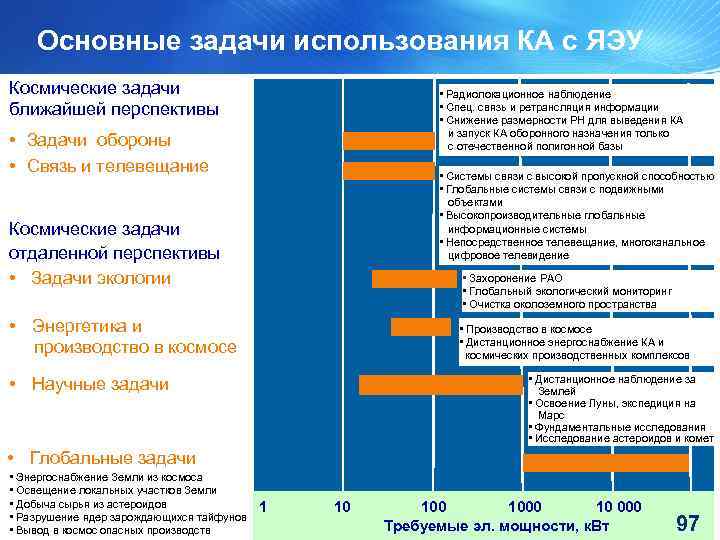 Основные задачи использования КА с ЯЭУ Космические задачи ближайшей перспективы • Задачи обороны •