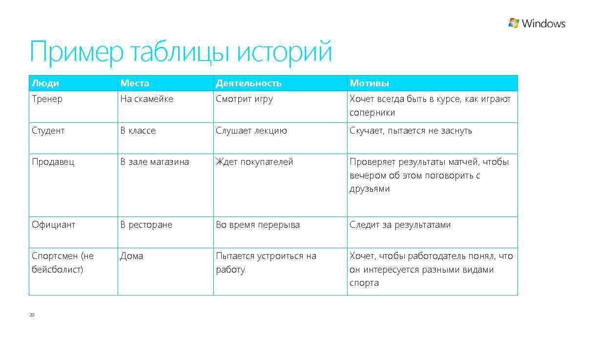 Пример таблицы историй Люди Места Деятельность Мотивы Тренер На скамейке Смотрит игру Хочет всегда