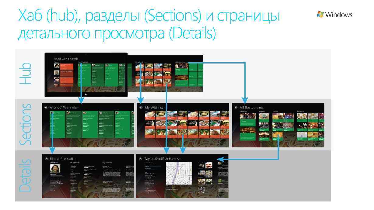 Хаб (hub), разделы (Sections) и страницы детального просмотра (Details) 36 6/29/2011 MICROSOFT CONFIDENTIAL 