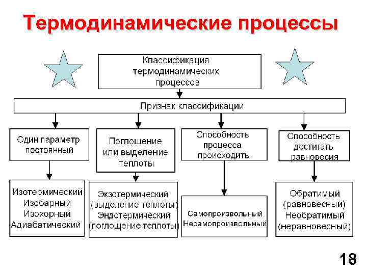 Термодинамические процессы 18 