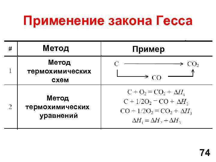 Применение закона Гесса Метод Пример Метод термохимических схем Метод термохимических уравнений 74 