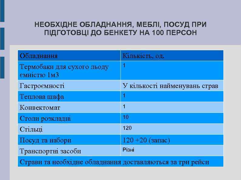 НЕОБХІДНЕ ОБЛАДНАННЯ, МЕБЛІ, ПОСУД ПРИ ПІДГОТОВЦІ ДО БЕНКЕТУ НА 100 ПЕРСОН Обладнання Кількість, од.