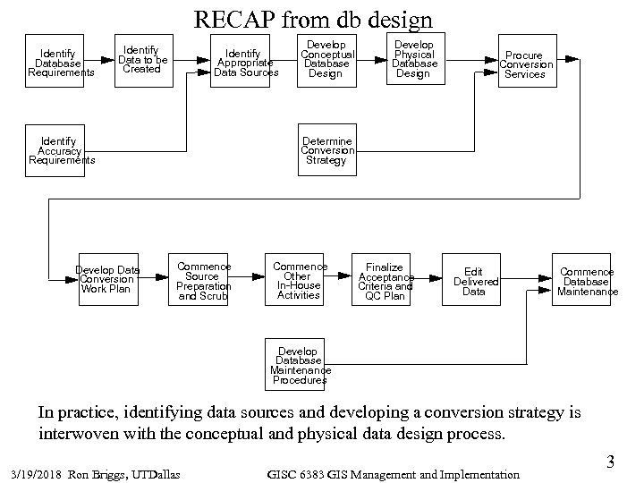 RECAP from db design Identify Database Requirements Identify Data to be Created Identify Appropriate