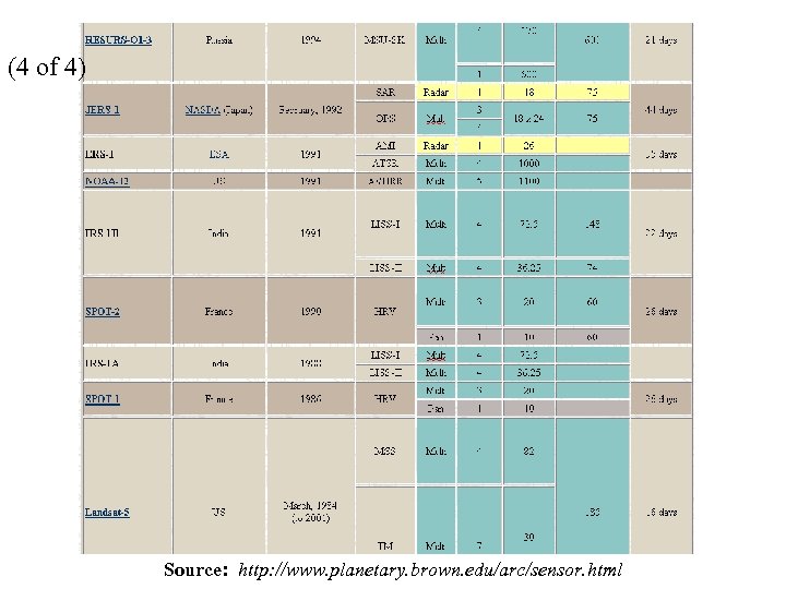 (4 of 4) Source: http: //www. planetary. brown. edu/arc/sensor. html 