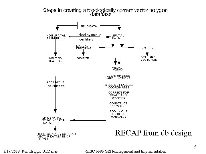 Steps in creating a topologically correct vector polygon database FIELD DATA linked by unique