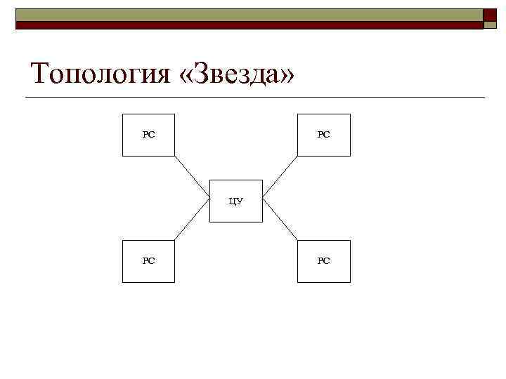 Топология «Звезда» РС РС ЦУ РС РС 