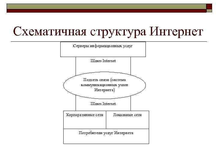 Схематичная структура Интернет Серверы информационных услуг Шлюз Internet Подсеть связи (система коммуникационных узлов Интернета)
