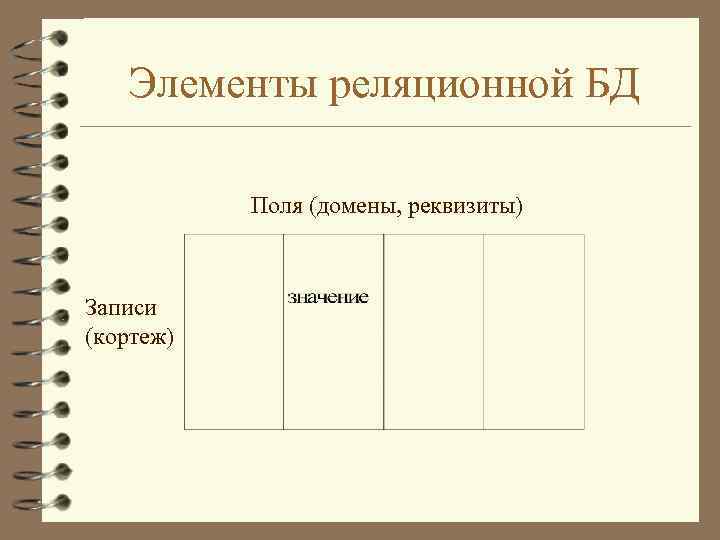 Элементы реляционной БД Поля (домены, реквизиты) Записи (кортеж) 