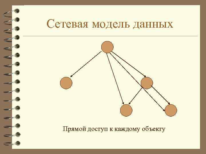 Сетевая модель данных Прямой доступ к каждому объекту 