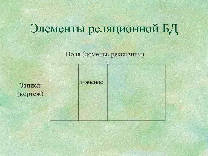 Элементы реляционной БД Поля (домены, реквизиты) Записи (кортеж) 