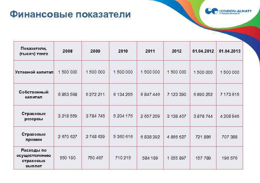 Финансовые показатели Показатели, (тысяч) тенге 2008 2009 2010 2011 2012 Уставной капитал 1 500