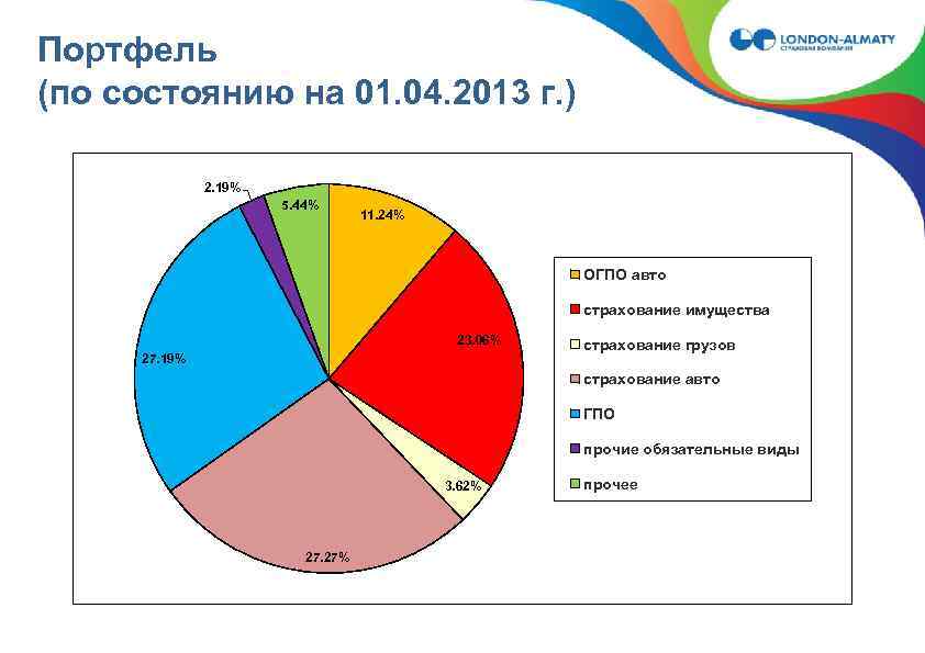 Портфель (по состоянию на 01. 04. 2013 г. ) 2. 19% 5. 44% 11.