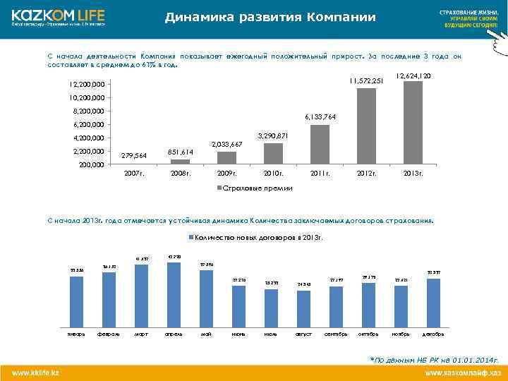Динамика развития Компании С начала деятельности Компания показывает ежегодный положительный прирост. За последние 3