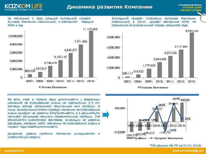 Ежегодный прирост. Динамика развития компании. Динамика развития предприятий компании. График динамики развития компании. Прирост компании.