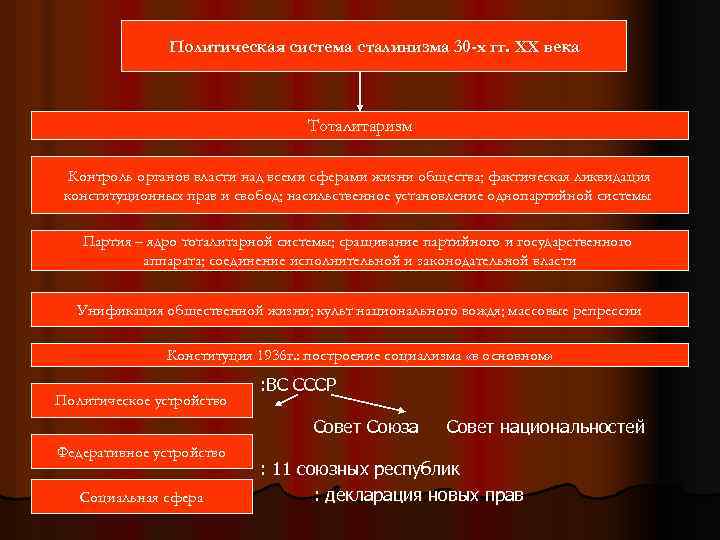 Тоталитаризм культ личности