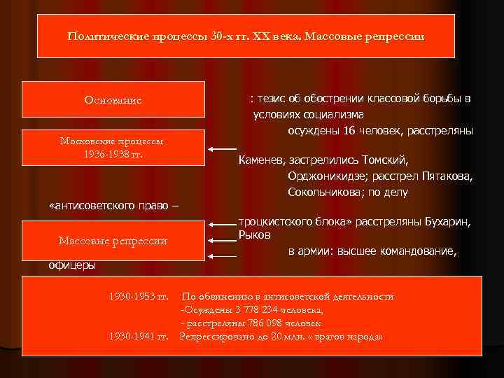 Политические процессы 1930 х гг презентация